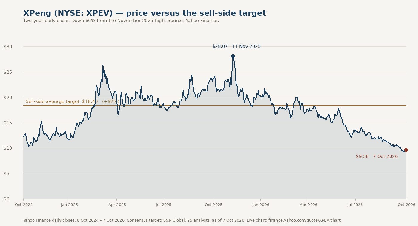 Still Priced as a Car Company: XPeng share price against the sell-side target